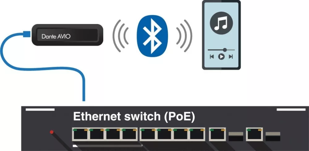ADP-BT-AU-2X1 Dante® AVIO Bluetooth audio adapter - 2. kép