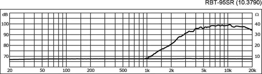 RBT-95SR Szalag magassugárzó, 40 W, 8 Ohm - 2. kép