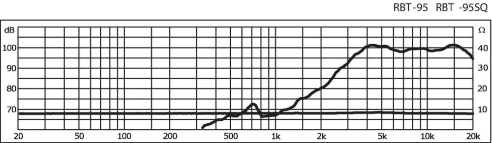 RBT-95 Szalagsugárzó, 60W max , 30W eff , 8Ω - 3. kép