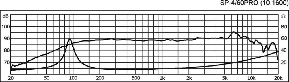 SP-4/60PRO PA középsugárzó hangszóró, 30W / 8 Ohm - 3. kép