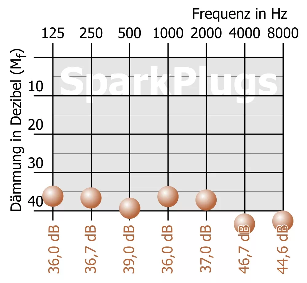 SPARKPLUG-200 200 pár MOLDEX SparkPlugs füldugó adagolódobozban - 2. kép