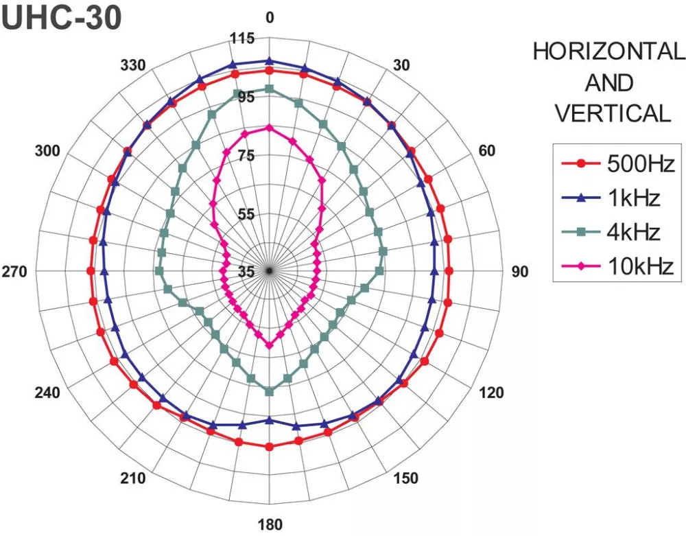 UHC-30 Horn speaker - view 2