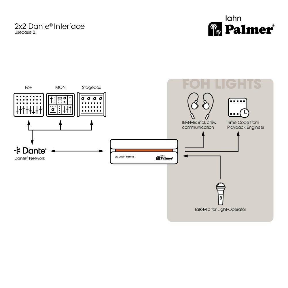 Palmer RIVER lahn - 2 x 2-es Dante interfész - 14. kép
