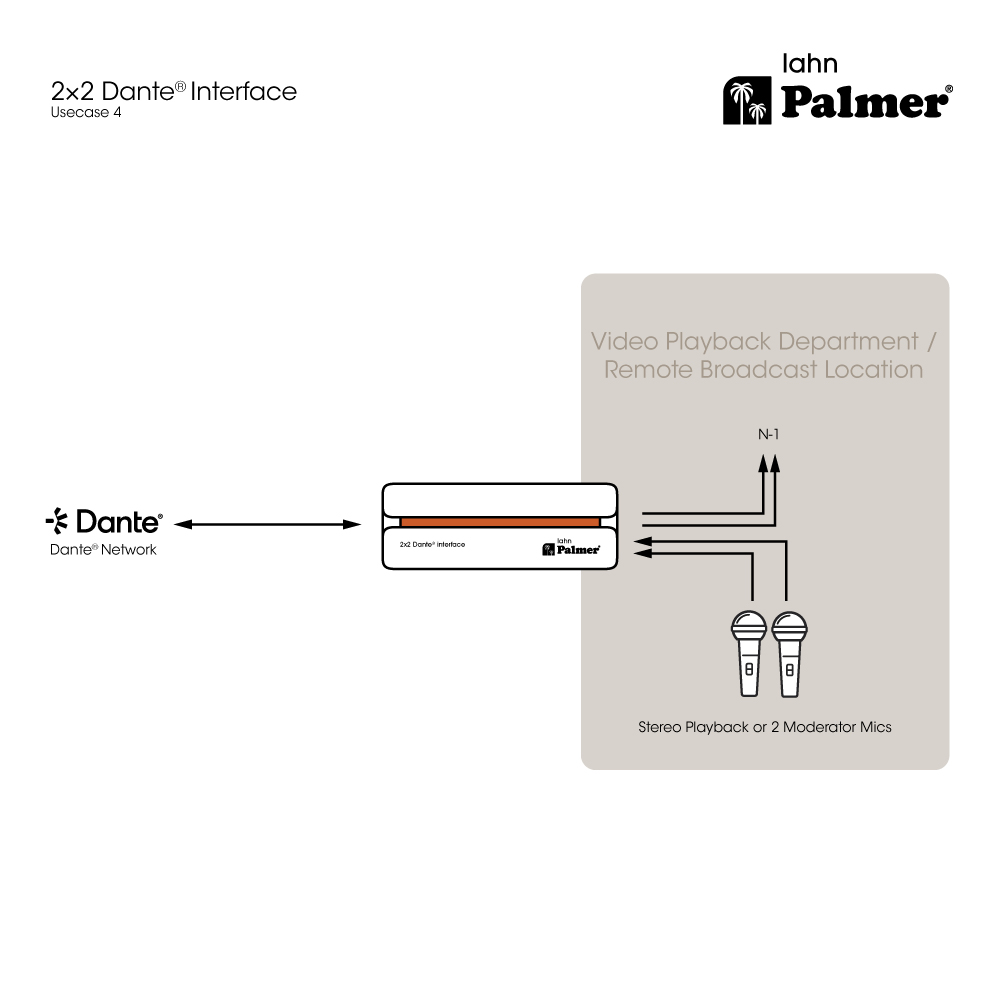 Palmer RIVER lahn - 2 x 2-es Dante interfész - 16. kép
